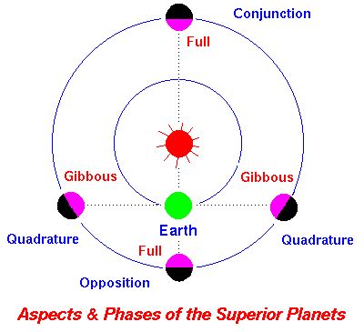Considering Other Planetary Aspects